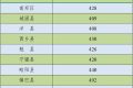 2022年漢中市普通高中最低錄取控制分數線公告縮略圖