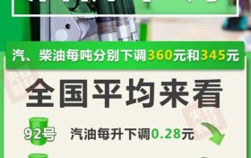@所有車主 油價要降了！縮略圖
