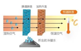 空調(diào)制冷跟除濕哪個更省電？縮略圖