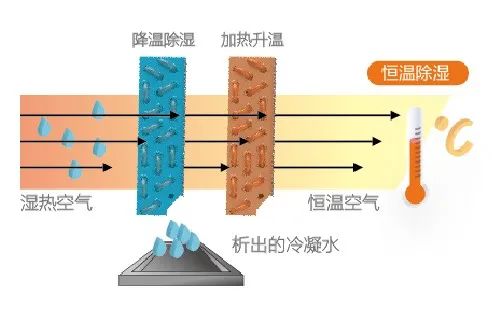 空調(diào)制冷跟除濕哪個(gè)更省電？插圖
