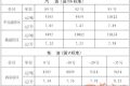 陜西油價下調(diào)！92號汽油每升降0.38元縮略圖
