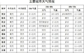 ??雨雨雨?！日降6-8℃！新一輪冷空氣來襲縮略圖