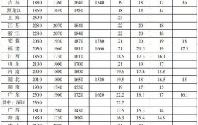 全國各地最低工資標準出爐！陜西……縮略圖