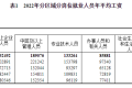 2022年平均工資出爐！縮略圖