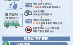 最新發(fā)布！2023年最新酒駕成本清單出爐！?縮略圖
