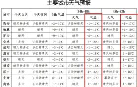 氣溫即將大反轉(zhuǎn)！陜西發(fā)布重要天氣預(yù)報(bào)縮略圖