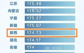 陜西男生、女生平均身高公布，最高的是……縮略圖