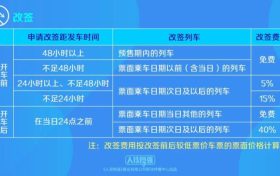 鐵路部門1月15日起優(yōu)化車票改簽規(guī)則縮略圖