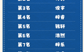 2023年新生兒爆款名字出爐！快來查詢多少人和你重名→縮略圖