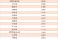 事關(guān)收入！人均上漲近3000元！縮略圖
