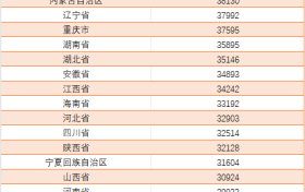 事關(guān)收入！人均上漲近3000元！縮略圖