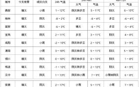 雨雪明天到！要穿厚外套！縮略圖