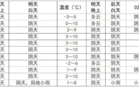 我市將迎來弱降水，請(qǐng)注意安全防范→縮略圖
