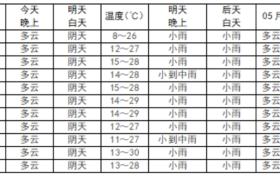 小雨，局地中雨，我市將迎來降水天氣縮略圖