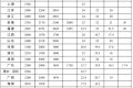 最低工資標(biāo)準(zhǔn)公布！陜西最低為→縮略圖