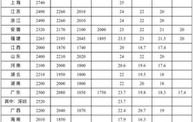 最低工資標(biāo)準(zhǔn)公布！陜西最低為→縮略圖
